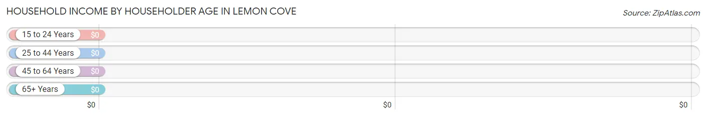 Household Income by Householder Age in Lemon Cove