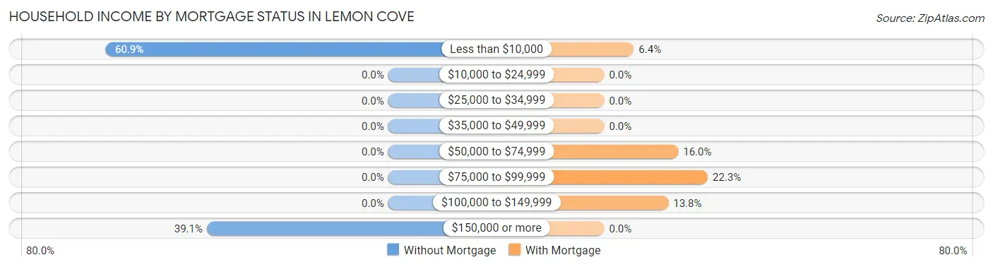 Household Income by Mortgage Status in Lemon Cove