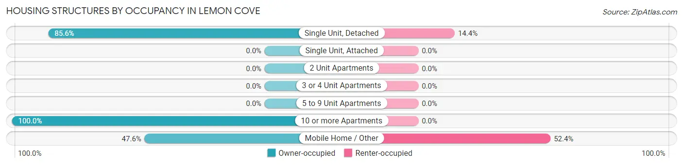 Housing Structures by Occupancy in Lemon Cove