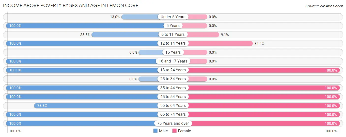 Income Above Poverty by Sex and Age in Lemon Cove