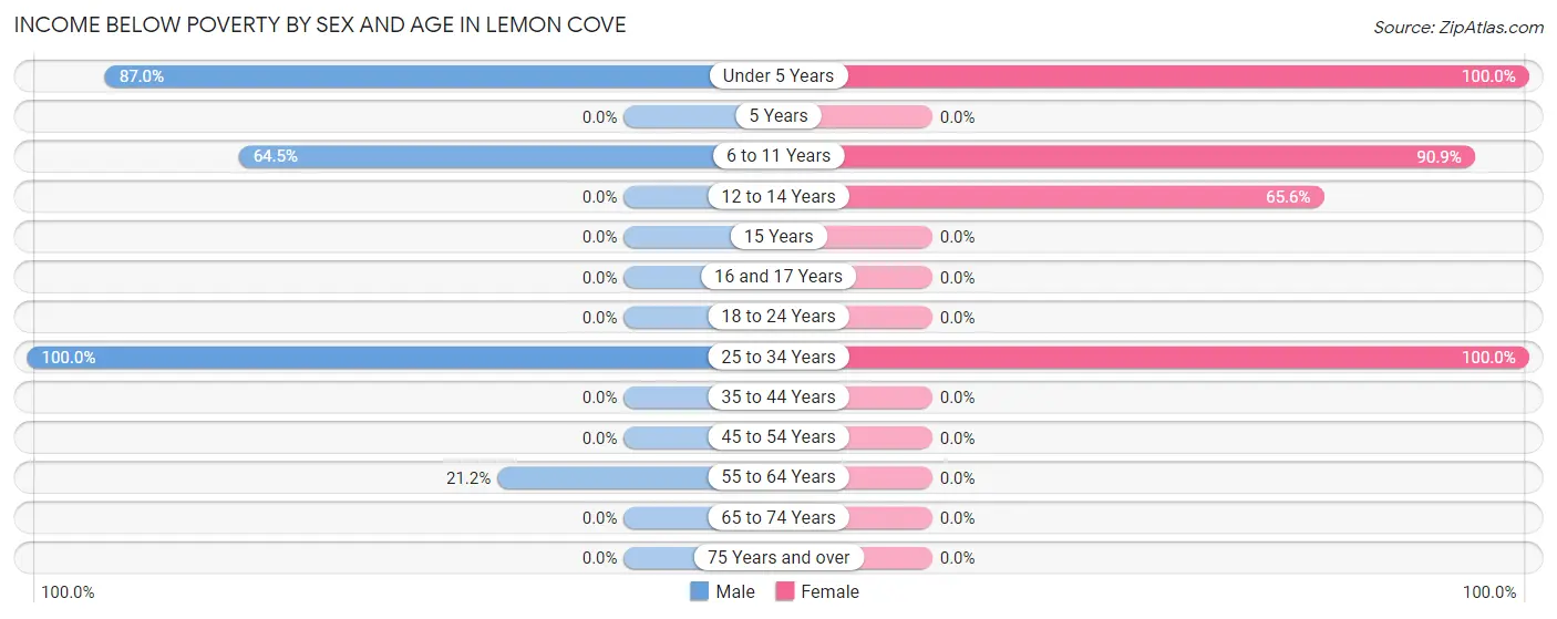 Income Below Poverty by Sex and Age in Lemon Cove