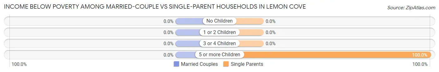 Income Below Poverty Among Married-Couple vs Single-Parent Households in Lemon Cove