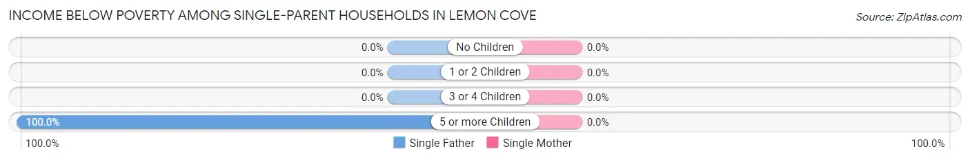 Income Below Poverty Among Single-Parent Households in Lemon Cove