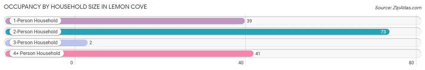 Occupancy by Household Size in Lemon Cove