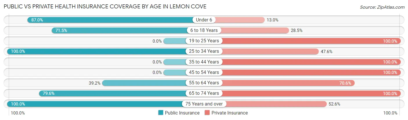 Public vs Private Health Insurance Coverage by Age in Lemon Cove