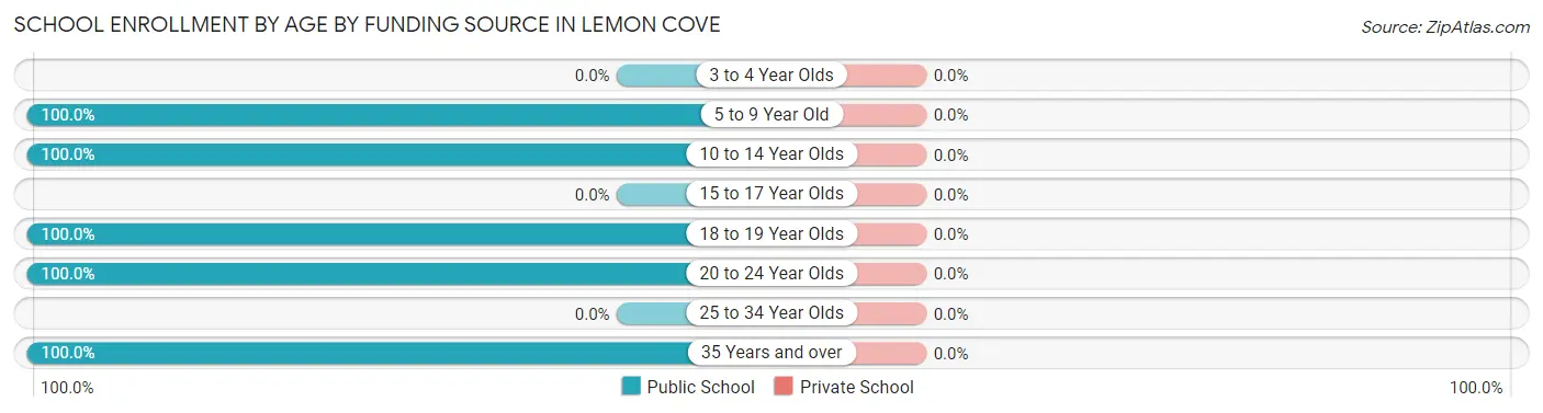 School Enrollment by Age by Funding Source in Lemon Cove