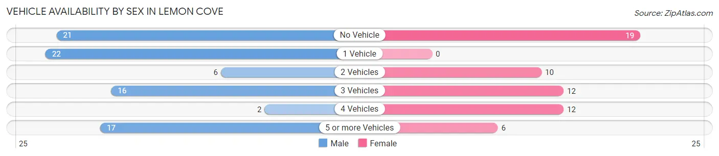 Vehicle Availability by Sex in Lemon Cove