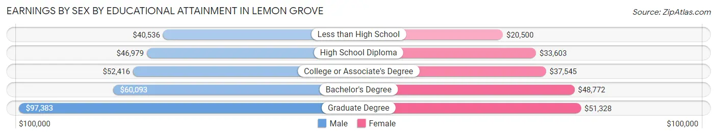 Earnings by Sex by Educational Attainment in Lemon Grove