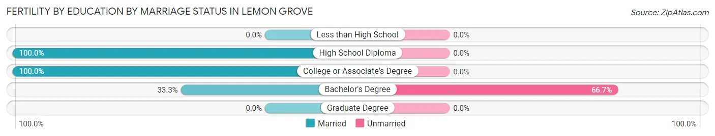 Female Fertility by Education by Marriage Status in Lemon Grove