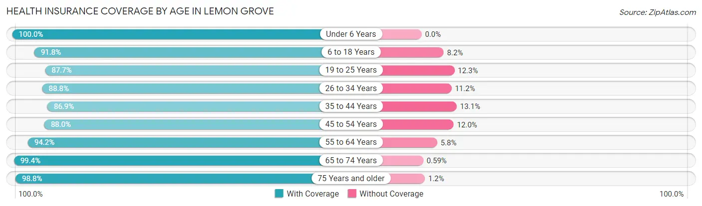 Health Insurance Coverage by Age in Lemon Grove