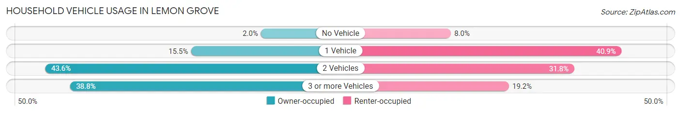 Household Vehicle Usage in Lemon Grove