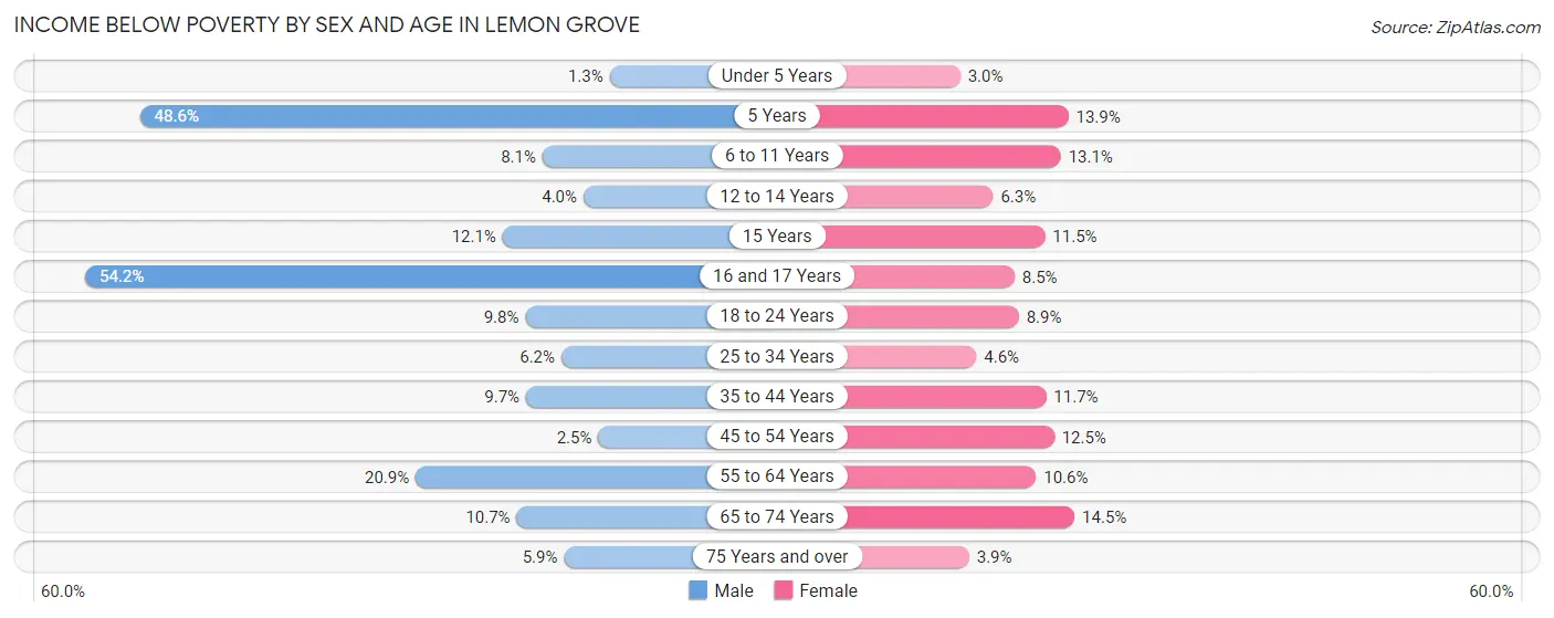Income Below Poverty by Sex and Age in Lemon Grove