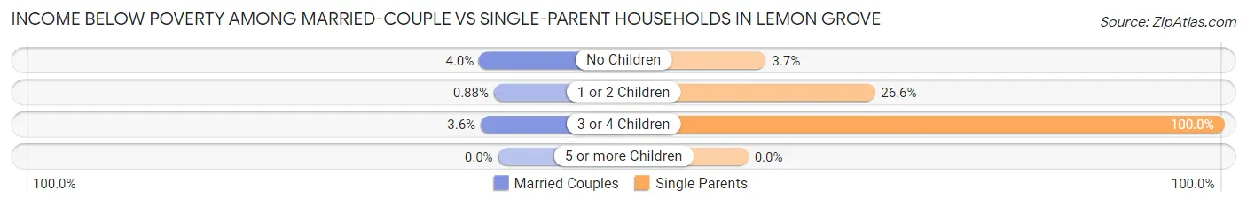 Income Below Poverty Among Married-Couple vs Single-Parent Households in Lemon Grove
