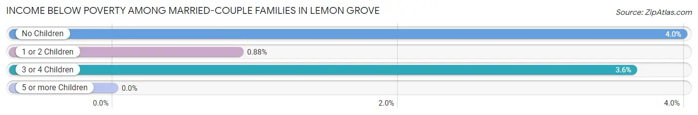 Income Below Poverty Among Married-Couple Families in Lemon Grove