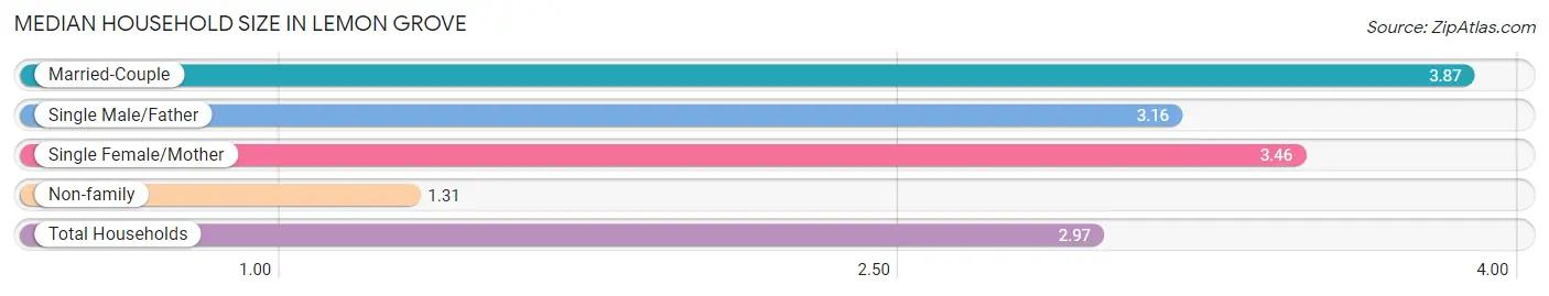 Median Household Size in Lemon Grove