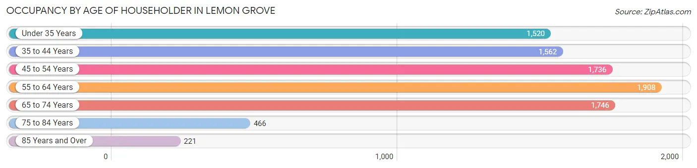 Occupancy by Age of Householder in Lemon Grove