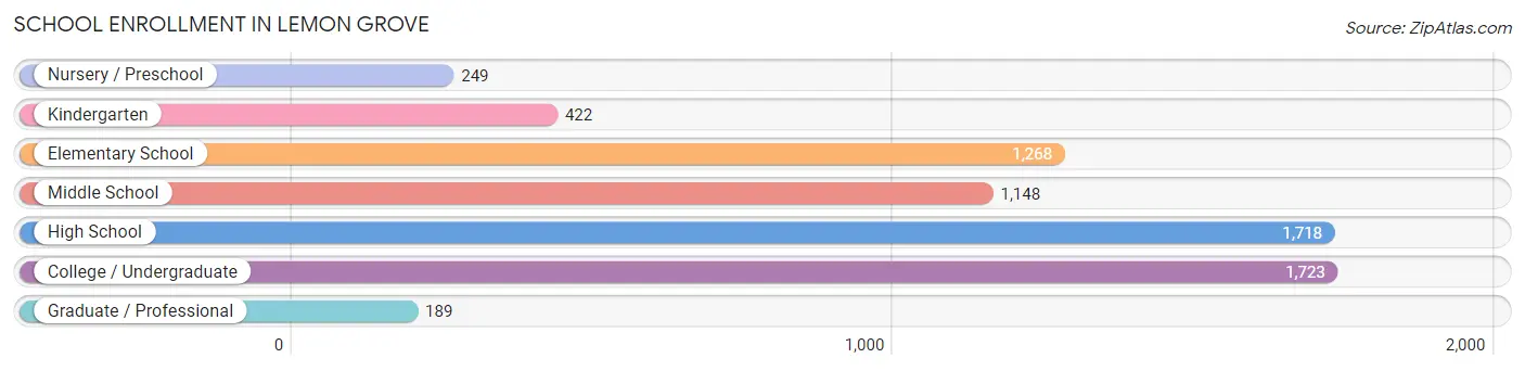 School Enrollment in Lemon Grove