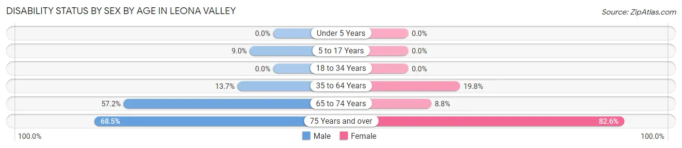 Disability Status by Sex by Age in Leona Valley