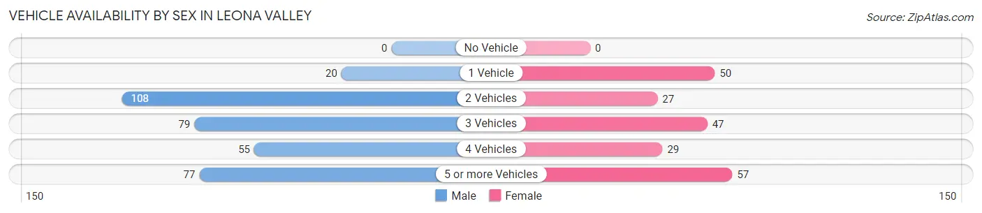 Vehicle Availability by Sex in Leona Valley