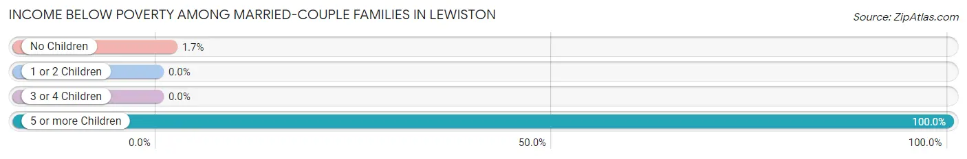 Income Below Poverty Among Married-Couple Families in Lewiston