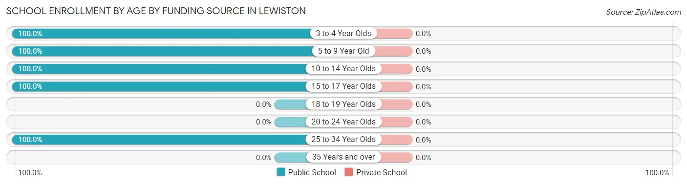 School Enrollment by Age by Funding Source in Lewiston