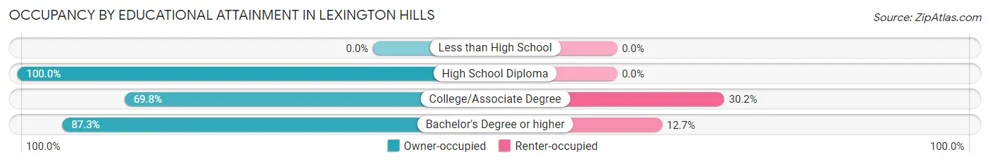 Occupancy by Educational Attainment in Lexington Hills