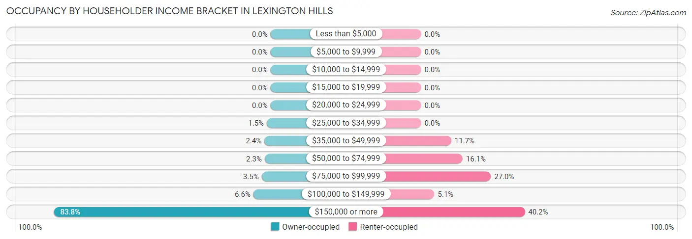 Occupancy by Householder Income Bracket in Lexington Hills