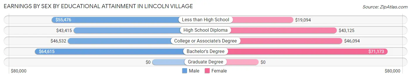 Earnings by Sex by Educational Attainment in Lincoln Village