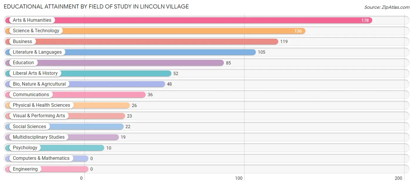 Educational Attainment by Field of Study in Lincoln Village