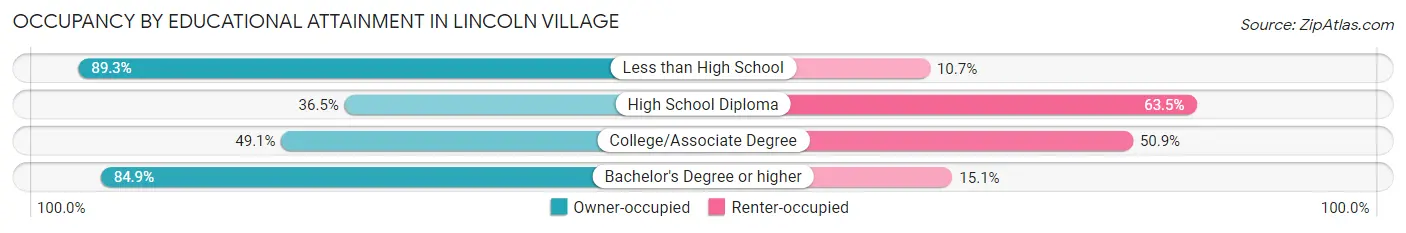 Occupancy by Educational Attainment in Lincoln Village