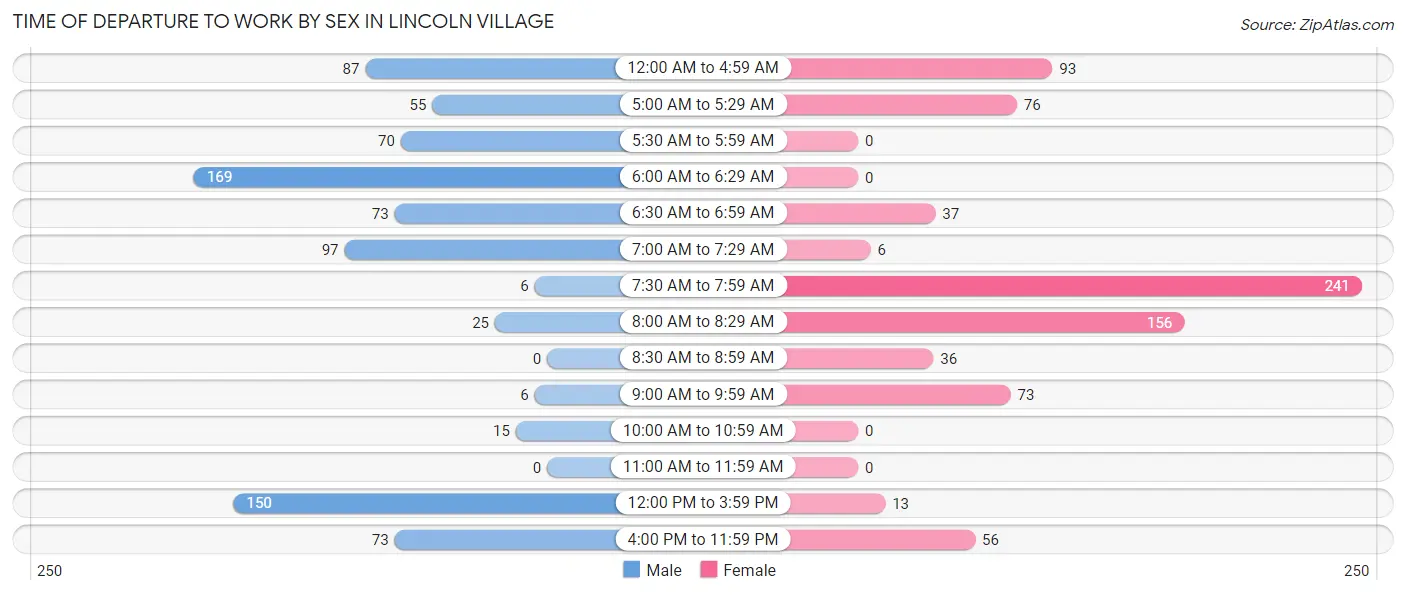 Time of Departure to Work by Sex in Lincoln Village