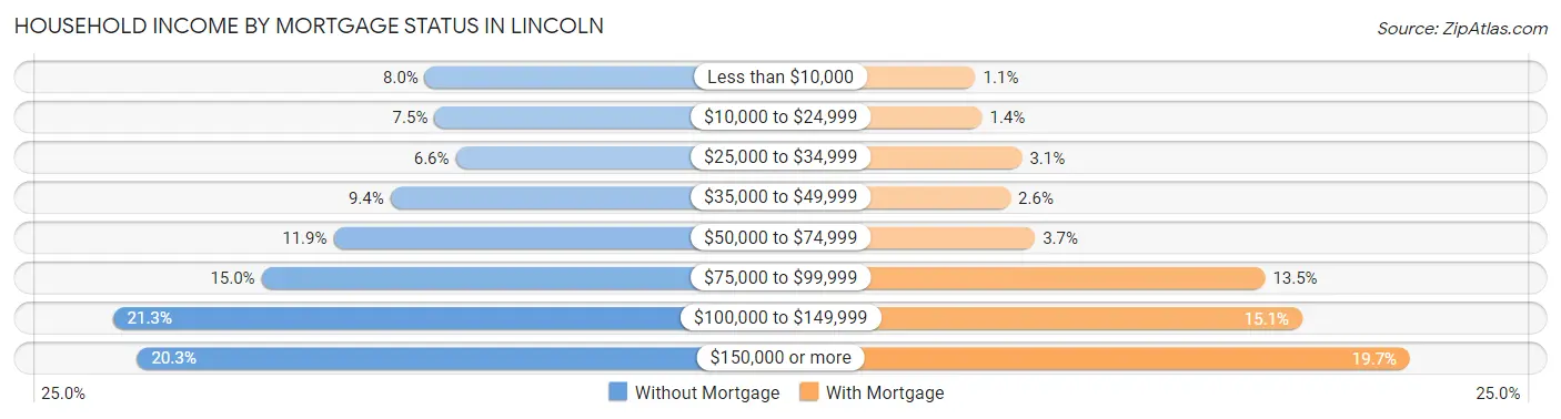 Household Income by Mortgage Status in Lincoln