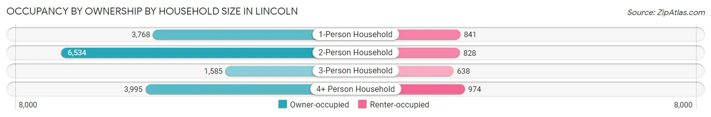 Occupancy by Ownership by Household Size in Lincoln