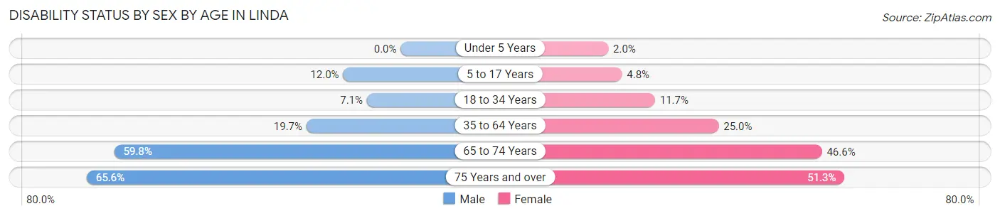 Disability Status by Sex by Age in Linda