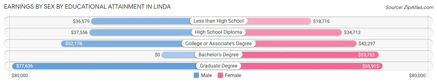 Earnings by Sex by Educational Attainment in Linda