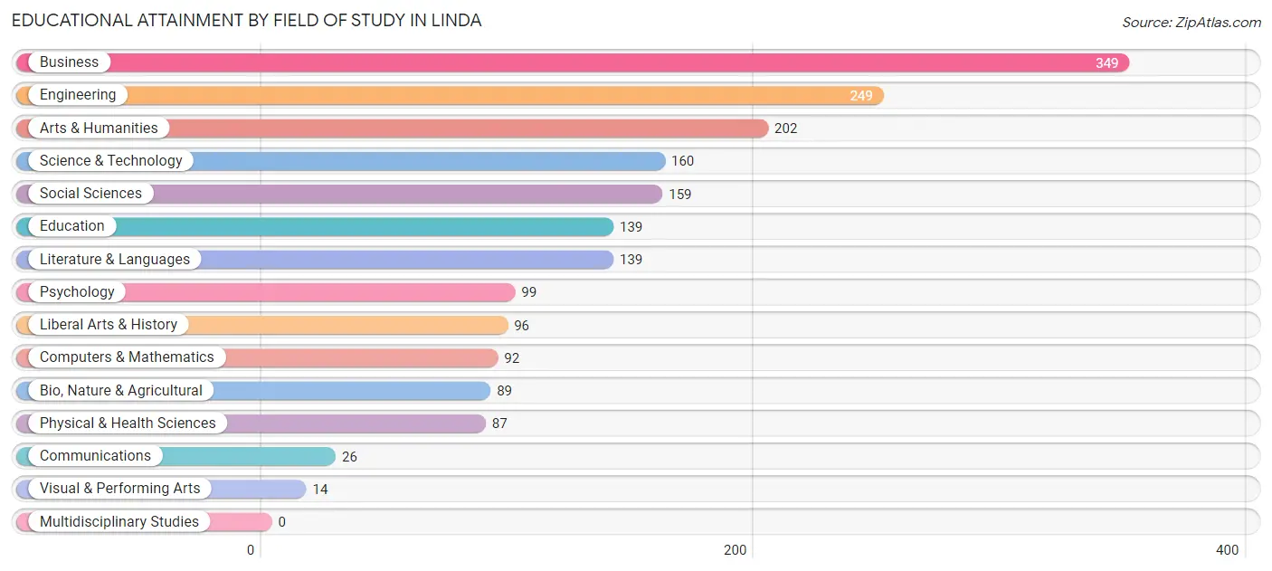 Educational Attainment by Field of Study in Linda