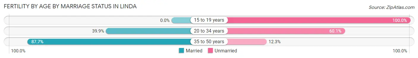 Female Fertility by Age by Marriage Status in Linda