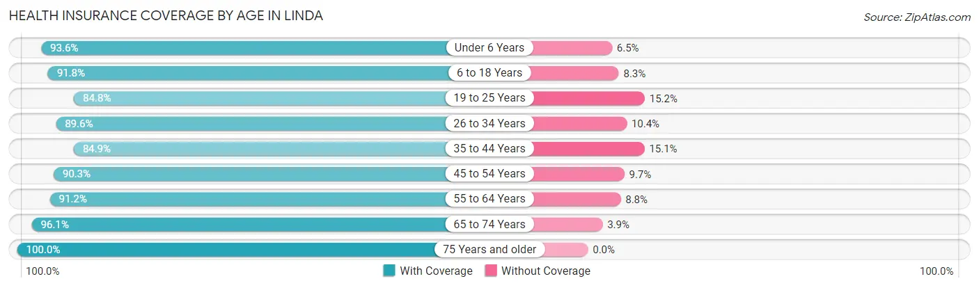 Health Insurance Coverage by Age in Linda