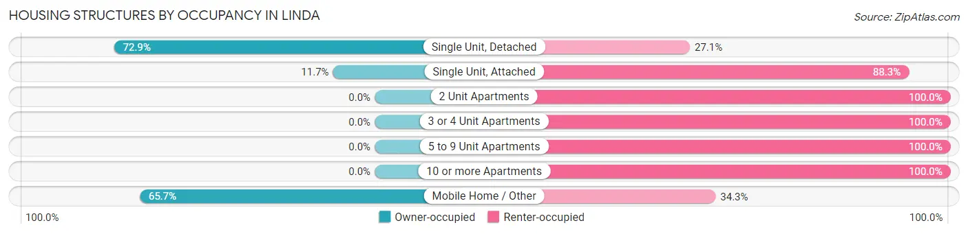 Housing Structures by Occupancy in Linda