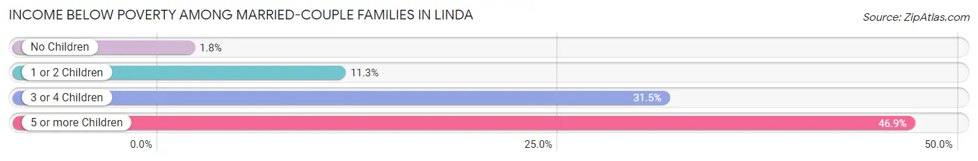 Income Below Poverty Among Married-Couple Families in Linda