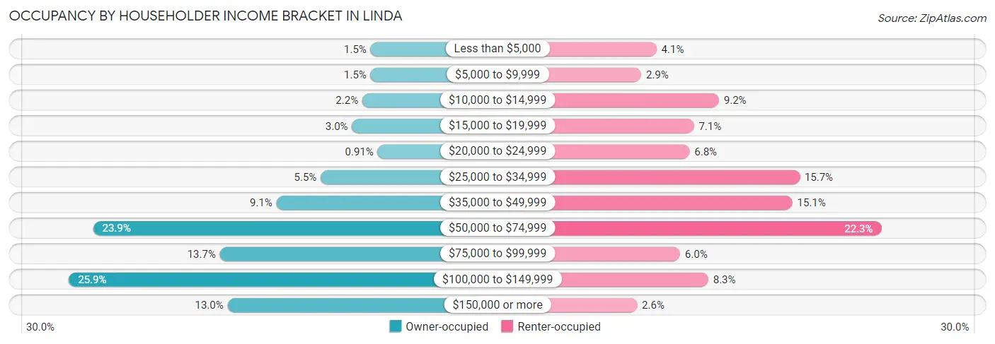 Occupancy by Householder Income Bracket in Linda