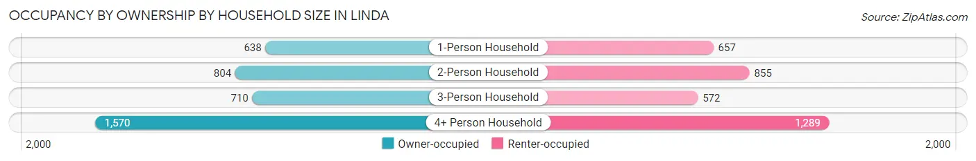 Occupancy by Ownership by Household Size in Linda