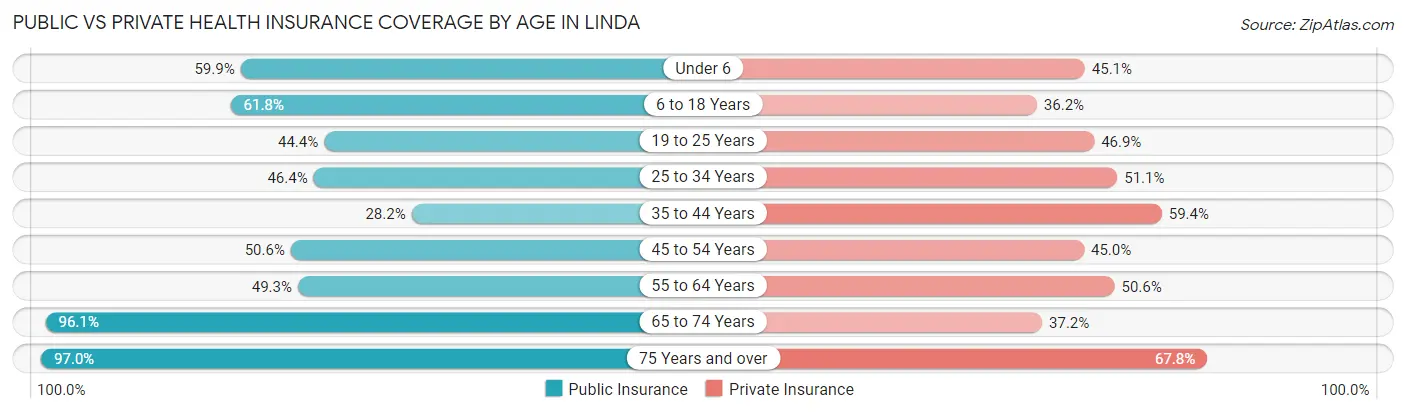Public vs Private Health Insurance Coverage by Age in Linda
