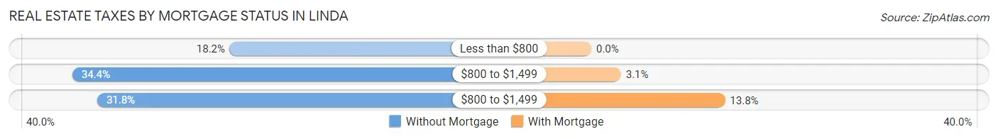 Real Estate Taxes by Mortgage Status in Linda