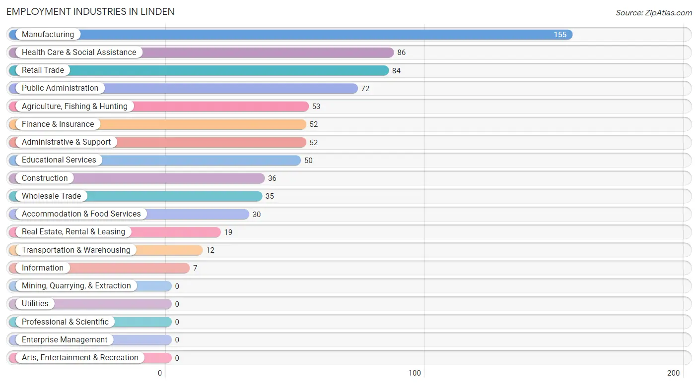 Employment Industries in Linden