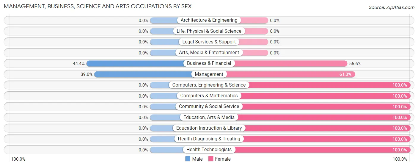 Management, Business, Science and Arts Occupations by Sex in Linden