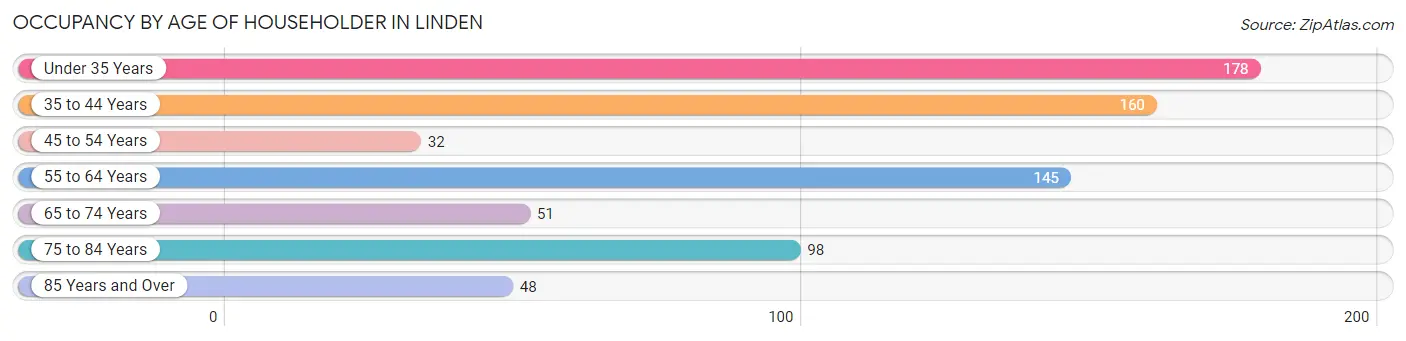 Occupancy by Age of Householder in Linden