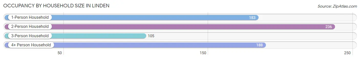 Occupancy by Household Size in Linden