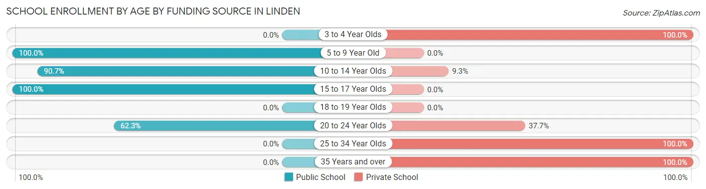 School Enrollment by Age by Funding Source in Linden