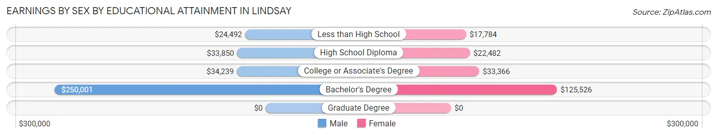 Earnings by Sex by Educational Attainment in Lindsay